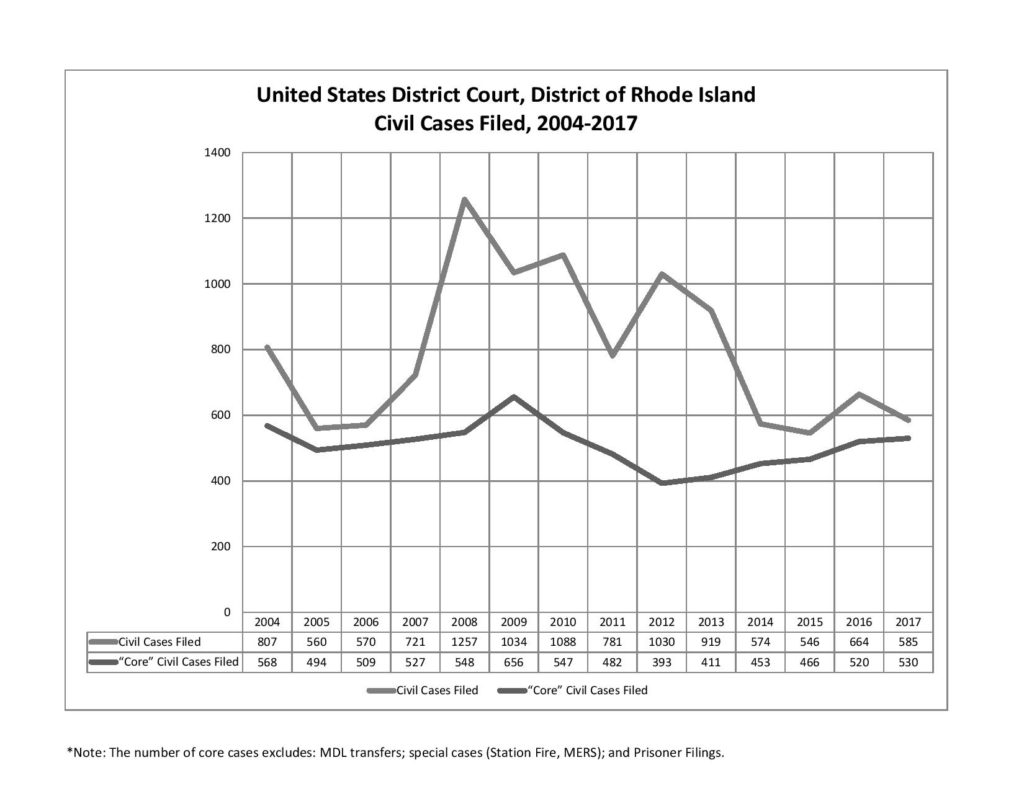 The Score is 167,504 to 759. So yeah, the State Courts Handle a Few ...